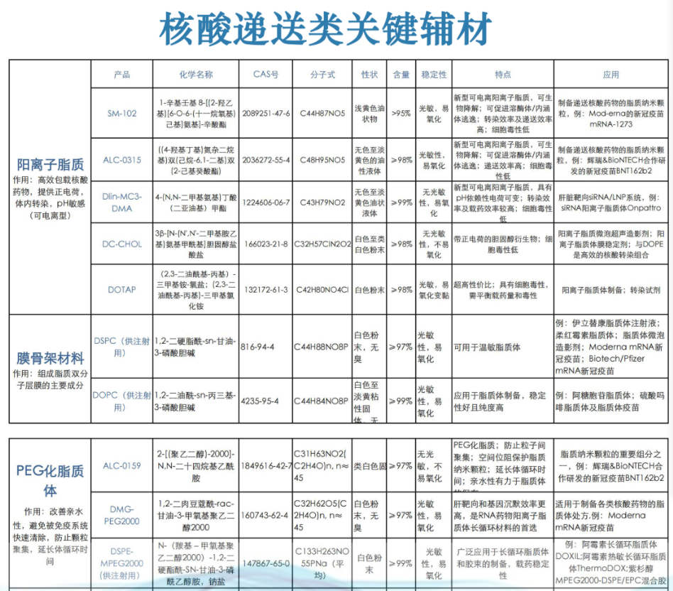 核酸遞送類關(guān)鍵輔材